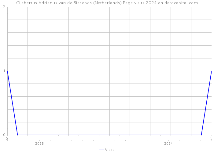 Gijsbertus Adrianus van de Biesebos (Netherlands) Page visits 2024 