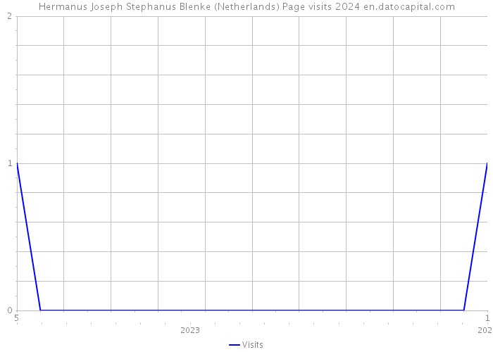 Hermanus Joseph Stephanus Blenke (Netherlands) Page visits 2024 