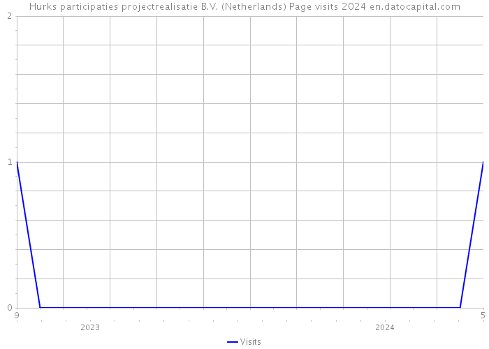 Hurks participaties projectrealisatie B.V. (Netherlands) Page visits 2024 