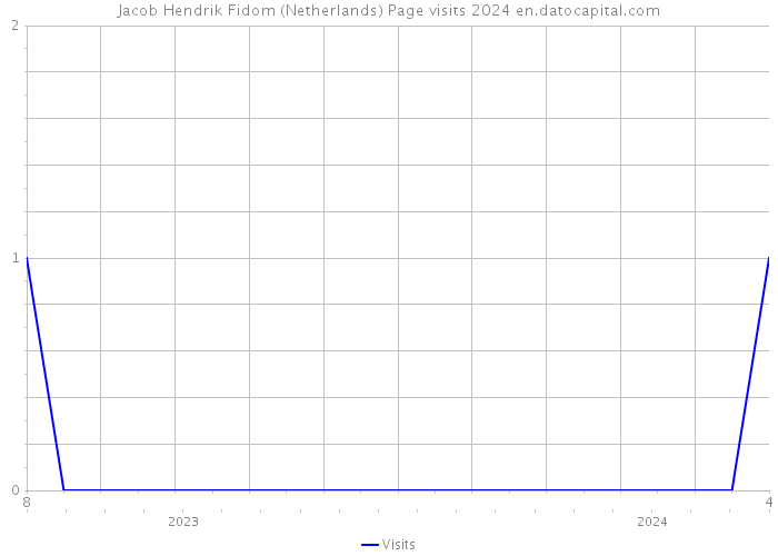 Jacob Hendrik Fidom (Netherlands) Page visits 2024 