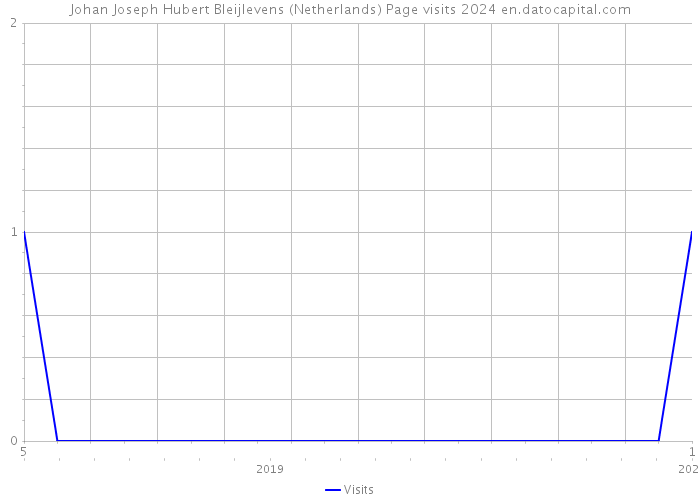 Johan Joseph Hubert Bleijlevens (Netherlands) Page visits 2024 