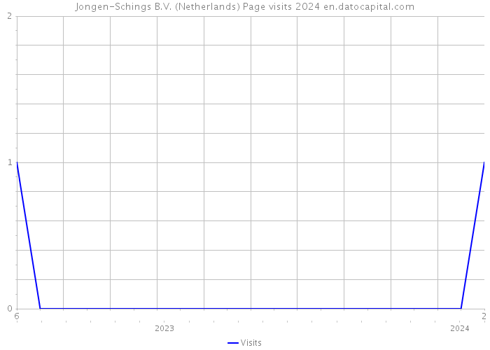 Jongen-Schings B.V. (Netherlands) Page visits 2024 