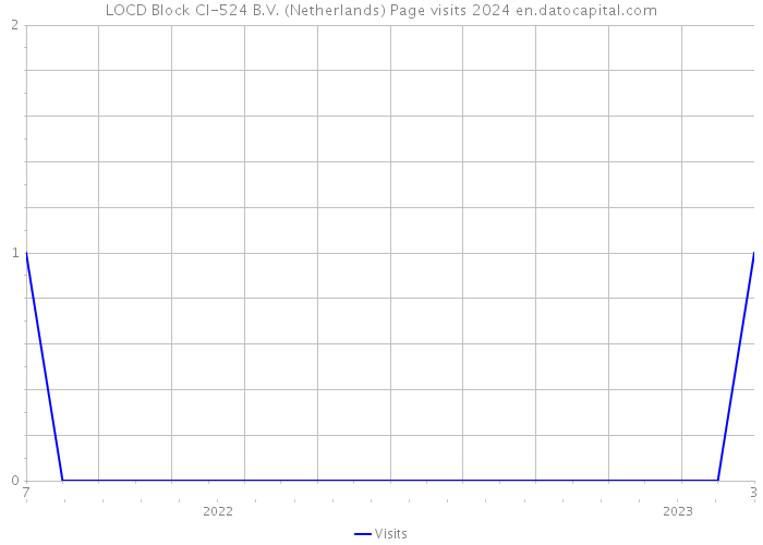 LOCD Block CI-524 B.V. (Netherlands) Page visits 2024 