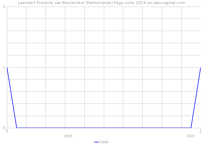 Leendert Frederik van Muiswinkel (Netherlands) Page visits 2024 