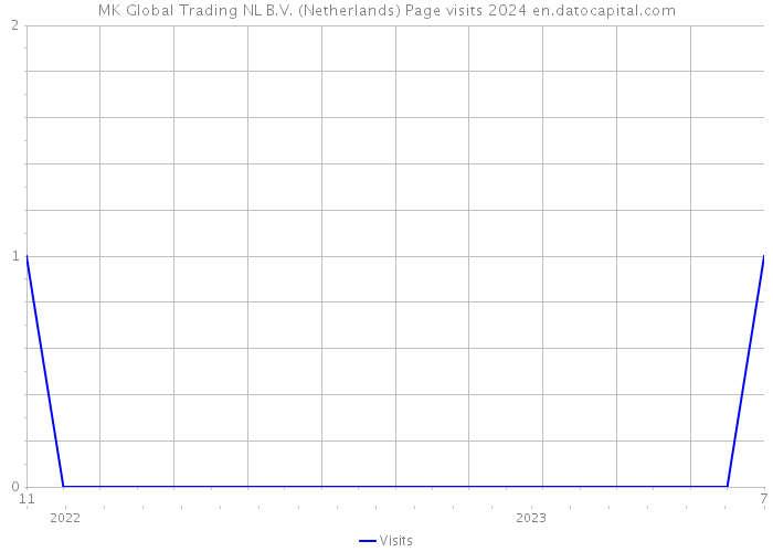 MK Global Trading NL B.V. (Netherlands) Page visits 2024 
