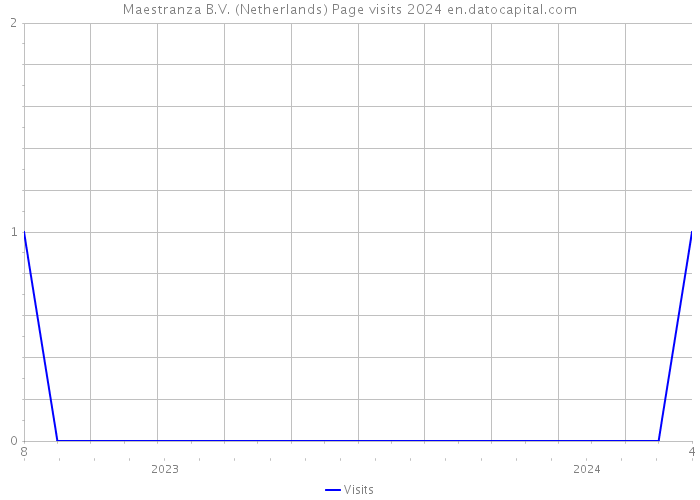 Maestranza B.V. (Netherlands) Page visits 2024 
