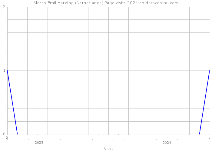 Marco Emil Harzing (Netherlands) Page visits 2024 