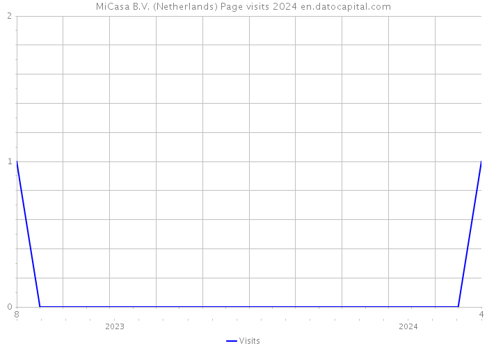 MiCasa B.V. (Netherlands) Page visits 2024 