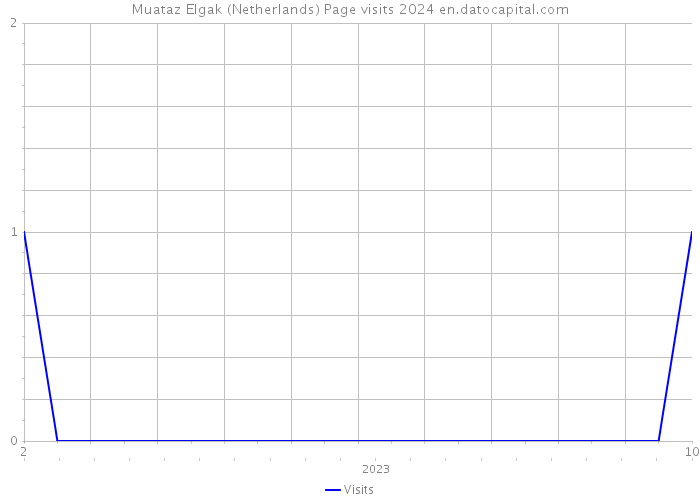 Muataz Elgak (Netherlands) Page visits 2024 