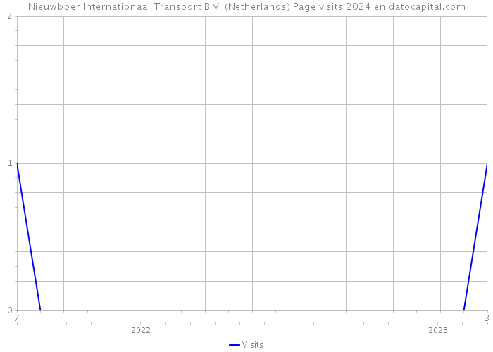 Nieuwboer Internationaal Transport B.V. (Netherlands) Page visits 2024 