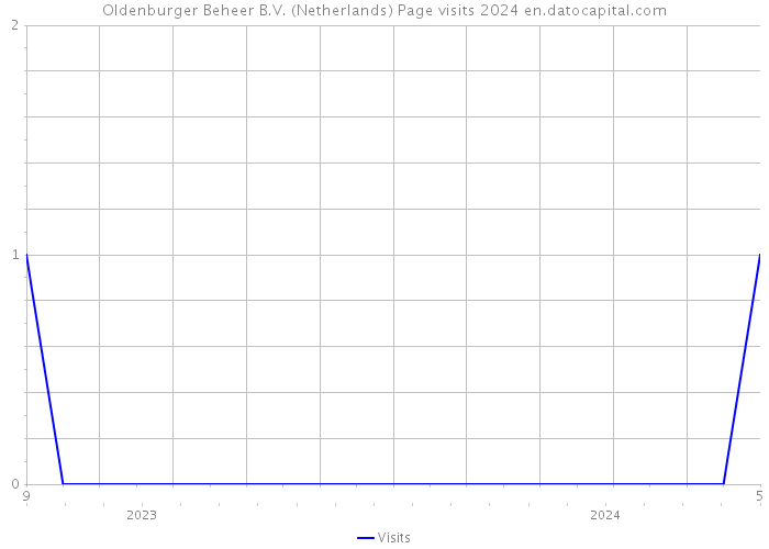 Oldenburger Beheer B.V. (Netherlands) Page visits 2024 