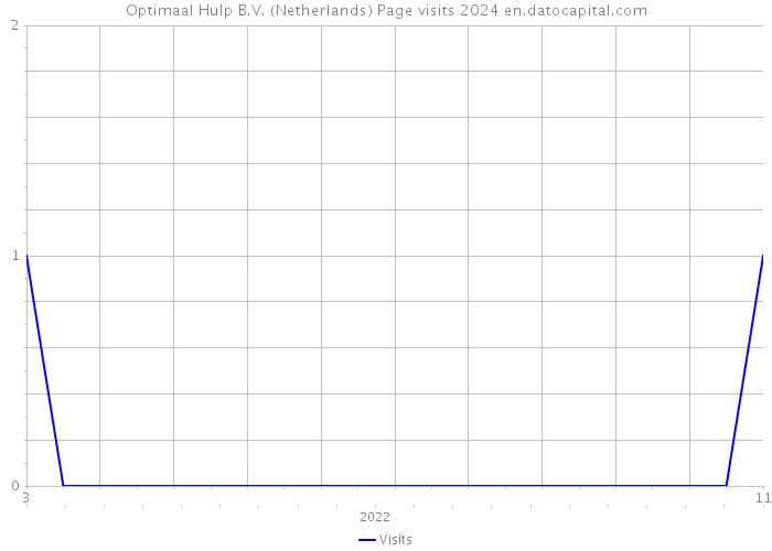 Optimaal Hulp B.V. (Netherlands) Page visits 2024 