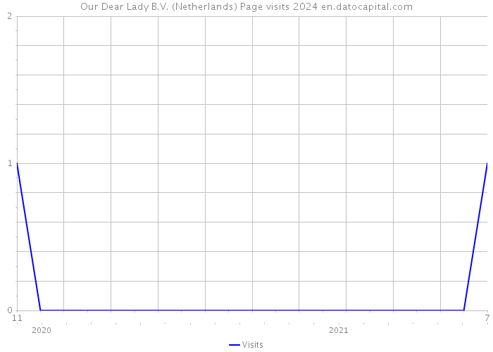 Our Dear Lady B.V. (Netherlands) Page visits 2024 