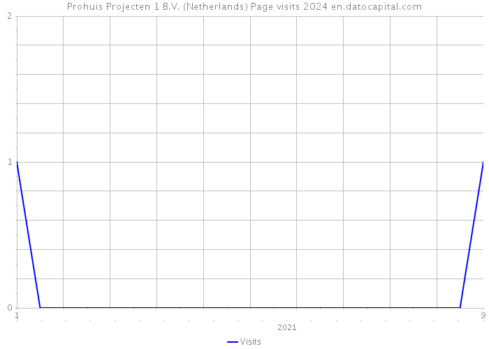 Prohuis Projecten 1 B.V. (Netherlands) Page visits 2024 