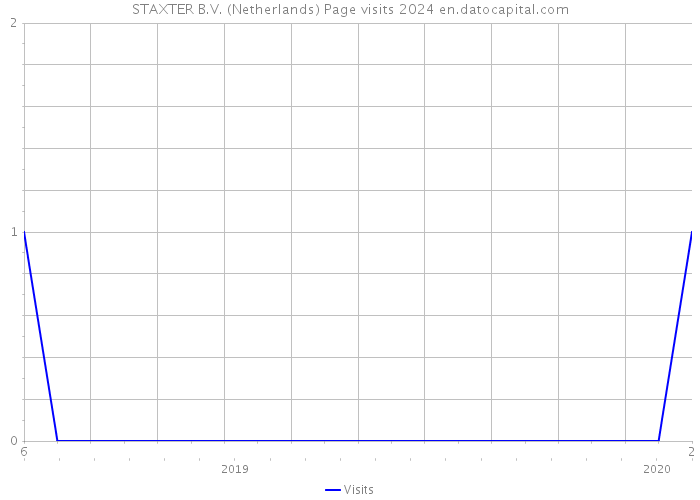 STAXTER B.V. (Netherlands) Page visits 2024 