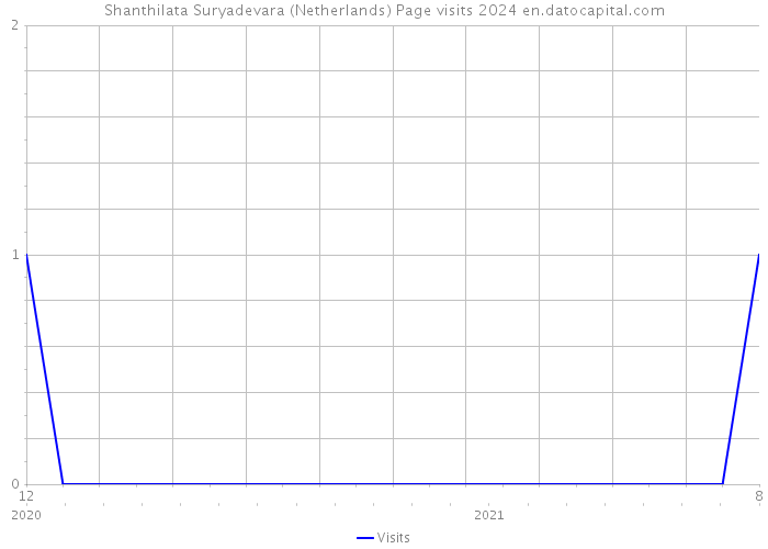 Shanthilata Suryadevara (Netherlands) Page visits 2024 