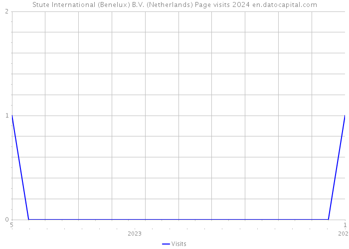 Stute International (Benelux) B.V. (Netherlands) Page visits 2024 