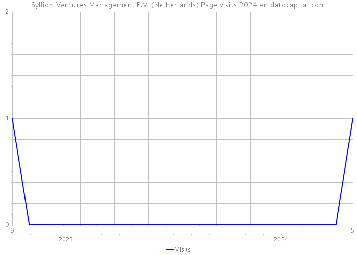 Syllion Ventures Management B.V. (Netherlands) Page visits 2024 