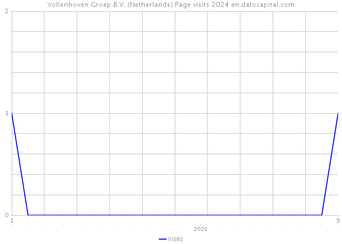 Vollenhoven Groep B.V. (Netherlands) Page visits 2024 