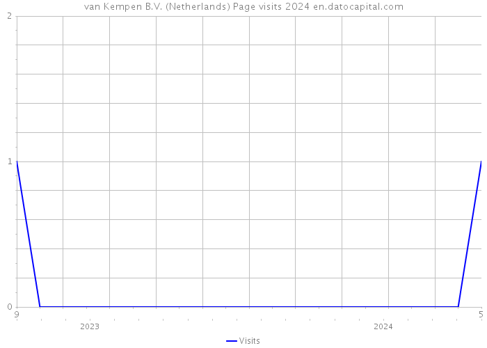 van Kempen B.V. (Netherlands) Page visits 2024 