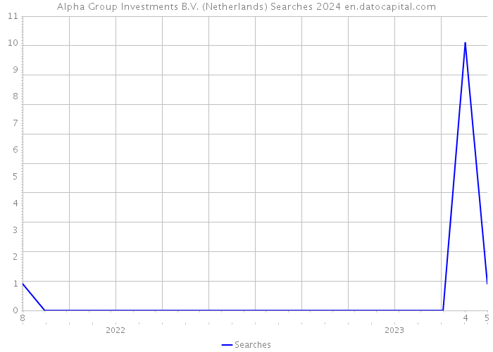Alpha Group Investments B.V. (Netherlands) Searches 2024 