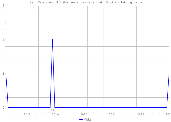 Bofran Watersport B.V. (Netherlands) Page visits 2024 