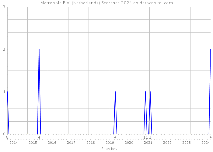 Metropole B.V. (Netherlands) Searches 2024 