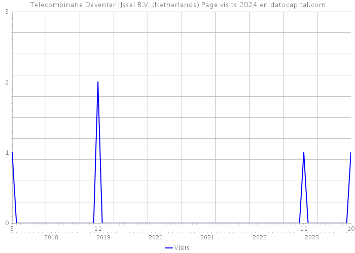 Telecombinatie Deventer IJssel B.V. (Netherlands) Page visits 2024 