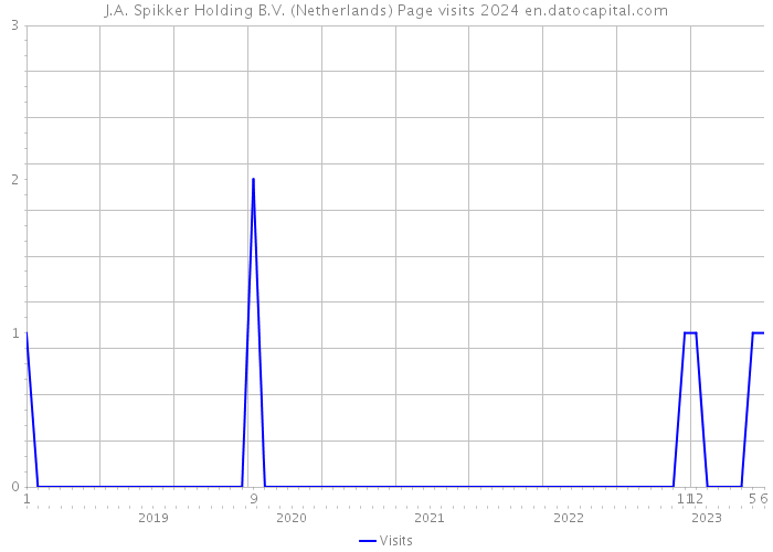 J.A. Spikker Holding B.V. (Netherlands) Page visits 2024 