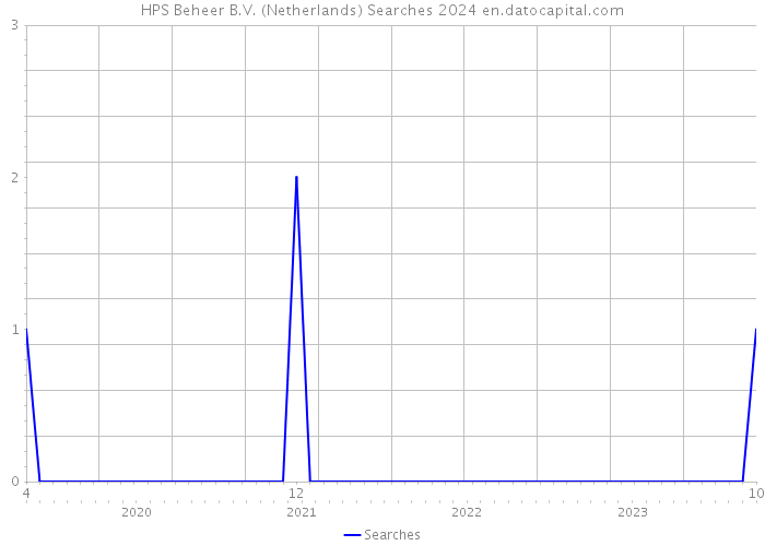 HPS Beheer B.V. (Netherlands) Searches 2024 