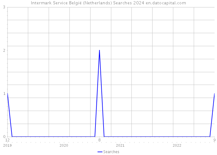 Intermark Service België (Netherlands) Searches 2024 