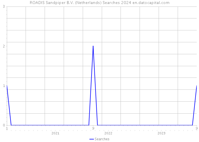 ROADIS Sandpiper B.V. (Netherlands) Searches 2024 