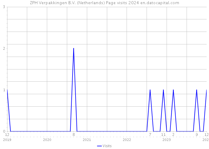 ZPH Verpakkingen B.V. (Netherlands) Page visits 2024 
