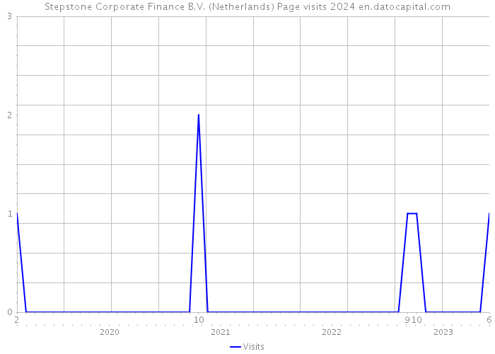 Stepstone Corporate Finance B.V. (Netherlands) Page visits 2024 