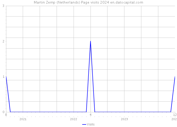 Martin Zemp (Netherlands) Page visits 2024 