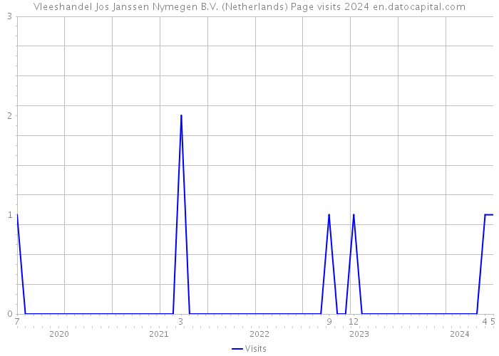 Vleeshandel Jos Janssen Nymegen B.V. (Netherlands) Page visits 2024 