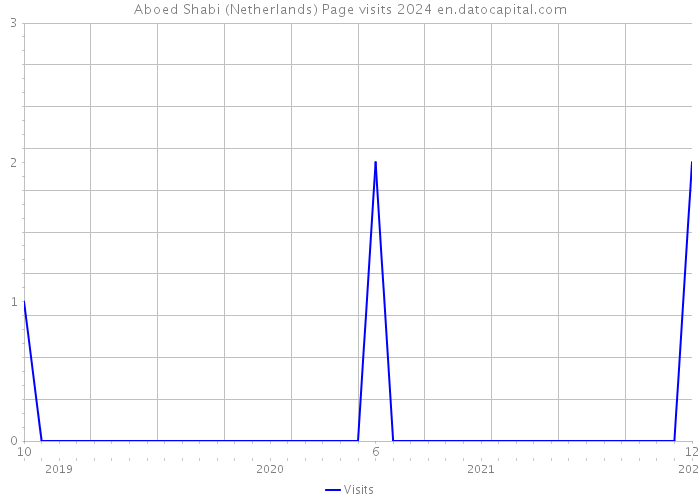 Aboed Shabi (Netherlands) Page visits 2024 