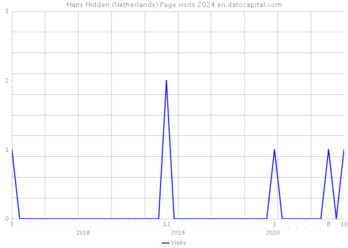 Hans Hidden (Netherlands) Page visits 2024 