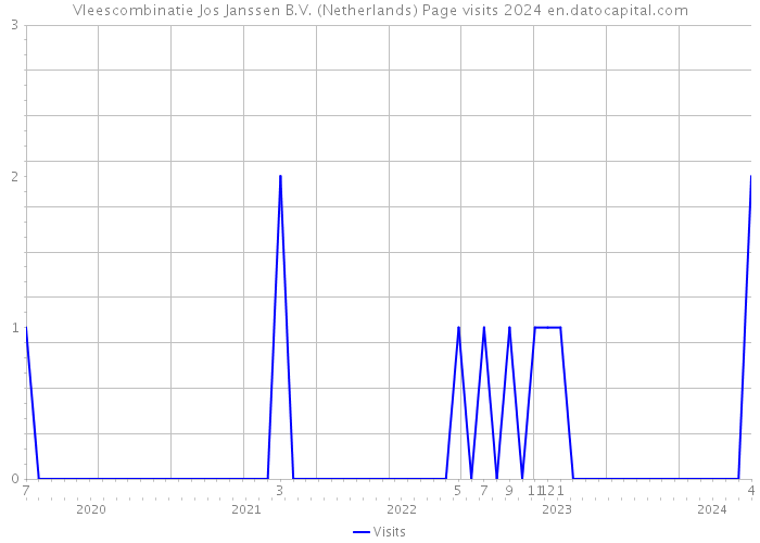 Vleescombinatie Jos Janssen B.V. (Netherlands) Page visits 2024 