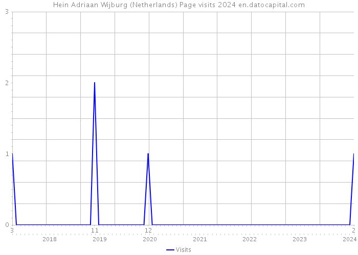 Hein Adriaan Wijburg (Netherlands) Page visits 2024 