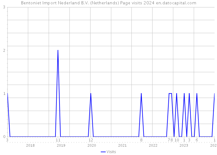 Bentoniet Import Nederland B.V. (Netherlands) Page visits 2024 