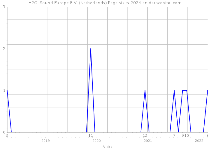 H2O-Sound Europe B.V. (Netherlands) Page visits 2024 