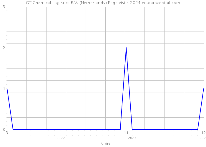 GT Chemical Logistics B.V. (Netherlands) Page visits 2024 