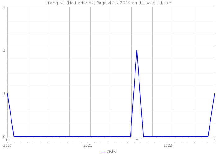 Lirong Xu (Netherlands) Page visits 2024 