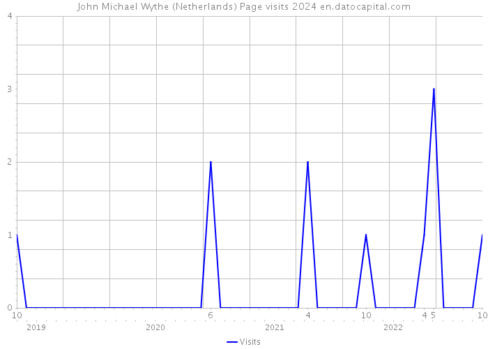 John Michael Wythe (Netherlands) Page visits 2024 