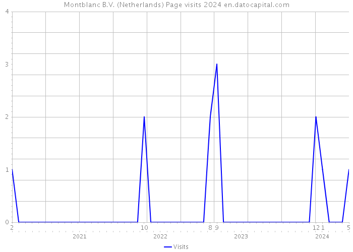 Montblanc B.V. (Netherlands) Page visits 2024 