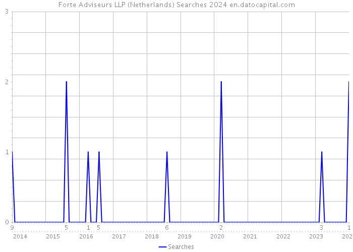 Forte Adviseurs LLP (Netherlands) Searches 2024 
