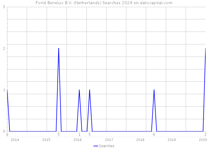 Forté Benelux B.V. (Netherlands) Searches 2024 