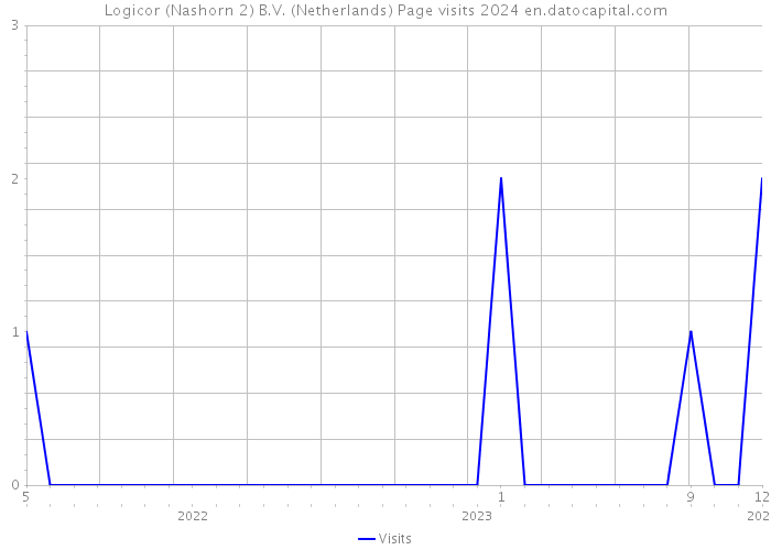 Logicor (Nashorn 2) B.V. (Netherlands) Page visits 2024 