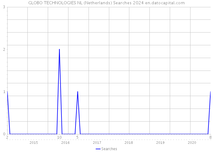 GLOBO TECHNOLOGIES NL (Netherlands) Searches 2024 